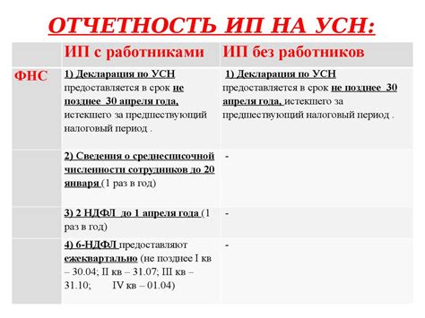 Основные налоги для УСН