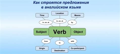 Основные правила оформления предложения на английском языке