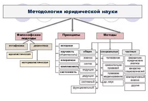Основные принципы исследований