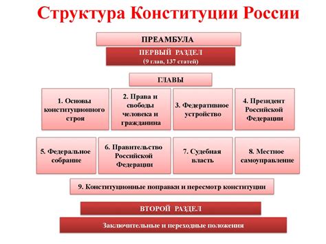 Основные принципы и структура Конституции