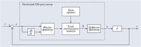 Основные принципы работы ПИД-регулятора