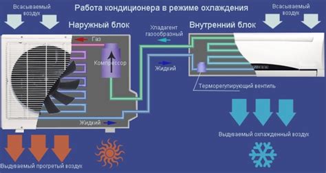 Основные принципы работы кондиционера: как уменьшить температуру в помещении