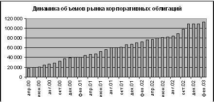 Основные принципы рынка облигаций в России