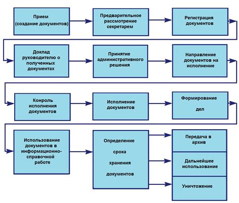 Основные принципы эффективной организации электронных документов