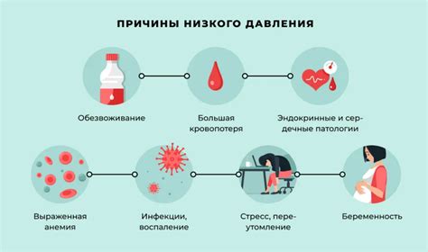 Основные причины понижения давления