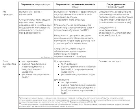 Основные требования и документы для аккредитации