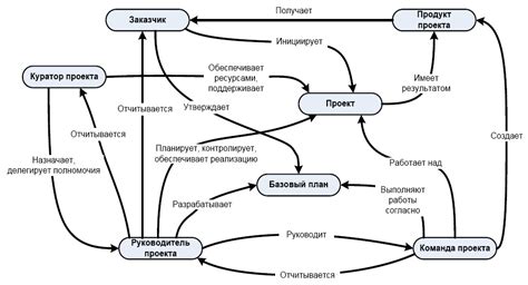 Основные участники проекта