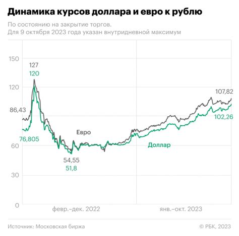 Основные факторы, влияющие на курс евро