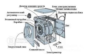 Основные функции стиральной машины полуавтомат Ренова