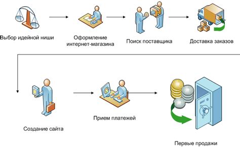 Основные шаги для создания фойса