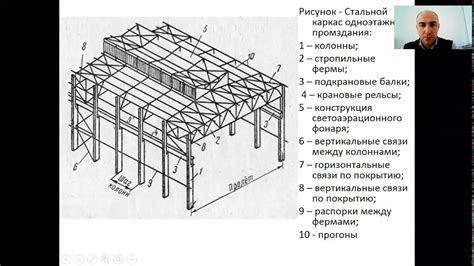 Основные элементы каркаса