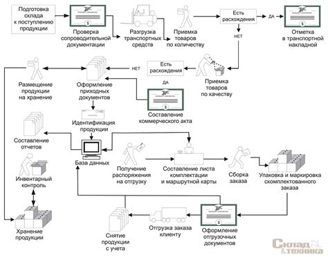 Основные этапы изготовления закидушки