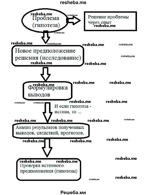 Основные этапы научного исследования