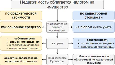 Основы обложения налогом