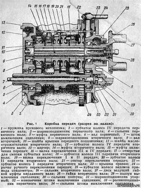 Основы работы КПП мотоцикла Урал