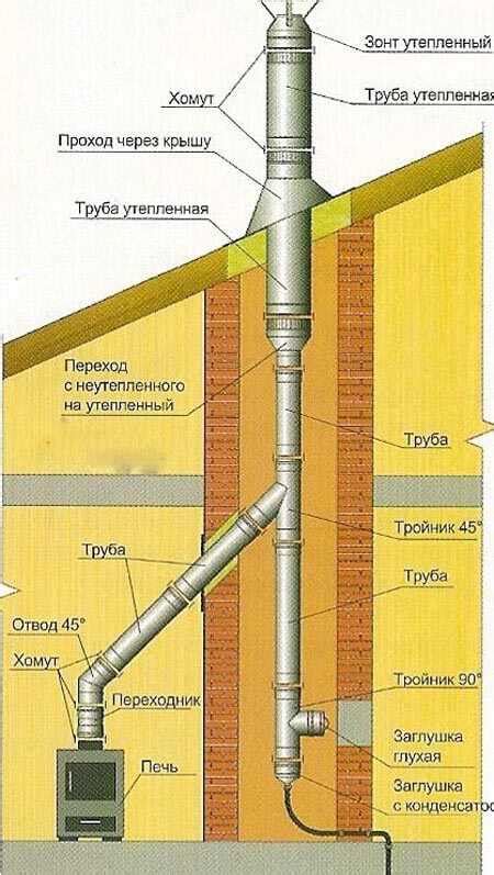 Основы установки дымохода через стену кирпичного дома