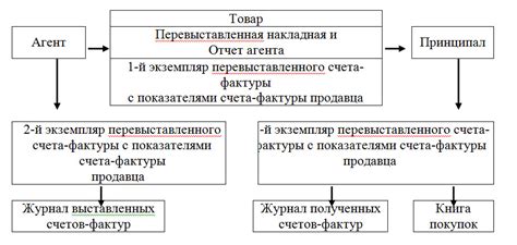 Особенности выставления счетов без договора в разных отраслях