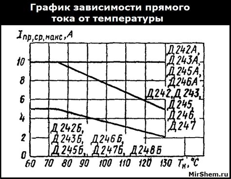 Особенности и применение мостового диода Д242