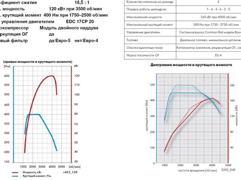 Особенности мощности и крутящего момента двигателя ЗМЗ 409