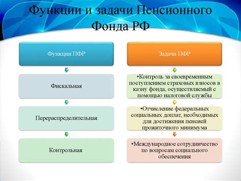 Особенности пенсионного фонда и его изменение
