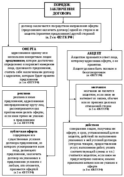 Особенности правового оформления договора