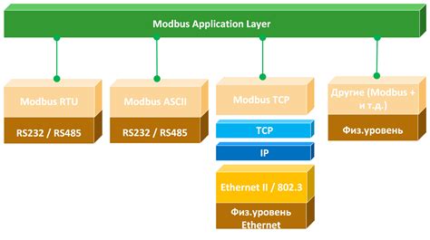 Особенности протокола Modbus TCP