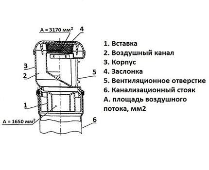 Особенности эксплуатации фанового клапана