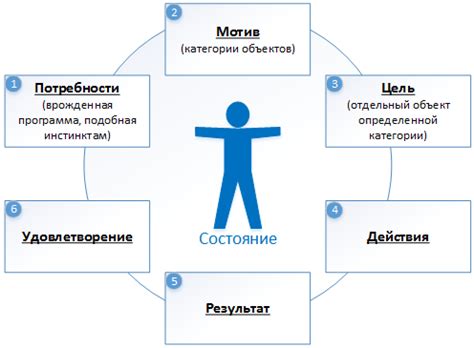 Осознавайте свои потребности