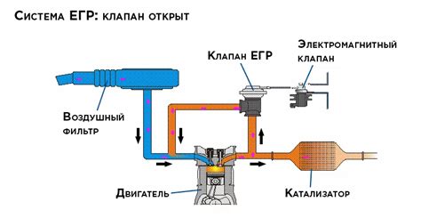 Отключение ЕГР