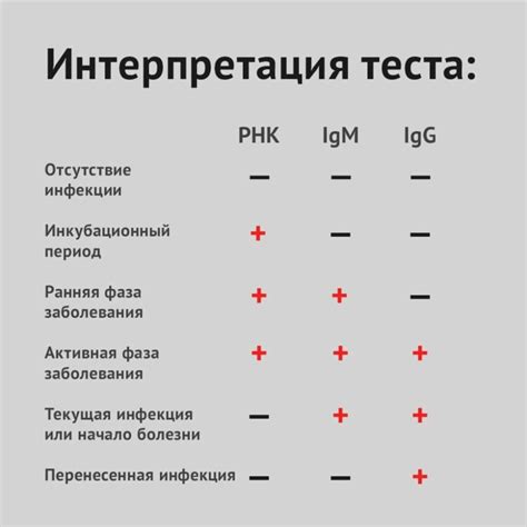 Отличие между HbsAg и ПЦР