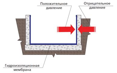 Отрицательное давление