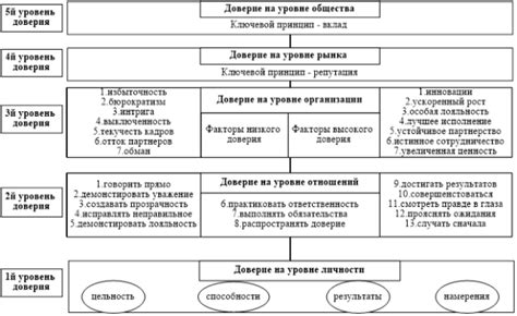 Отсутствие доверия и уверенности