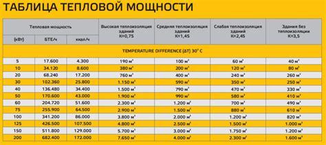 Отсутствие достаточной тепловой мощности