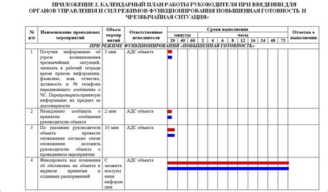 Отсутствие результатов и плана действий