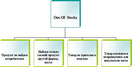 Отсутствие товара