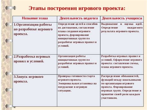 Оценка результата и анализ игрового процесса