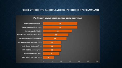 Оценка эффективности защиты