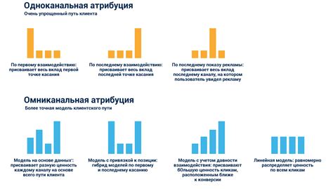 Оценка эффективности рекламной кампании и оптимизация