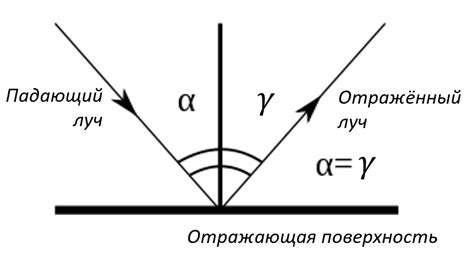 Ошибки в настройках отражения и преломления света