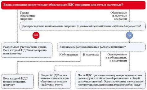 Ошибки в расчете НДС