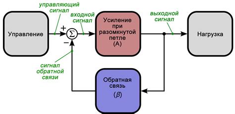 Параметры обратной связи