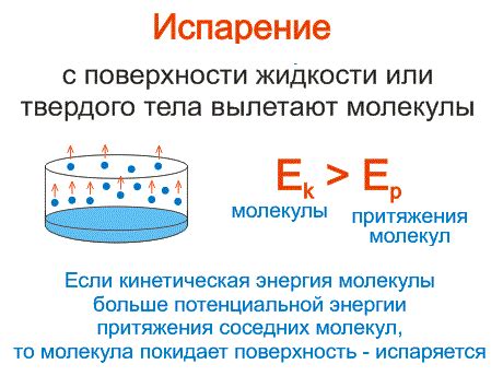 Парообразование и условия