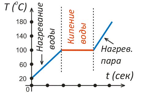 Пар - продукт нагревания воды