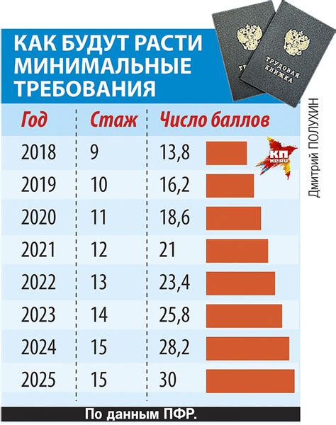 Пенсионные взносы и стаж работы