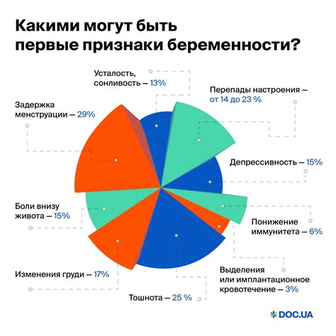 Первые признаки изменений