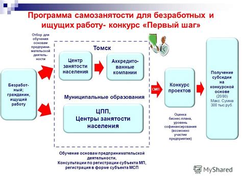 Первый шаг к самозанятости