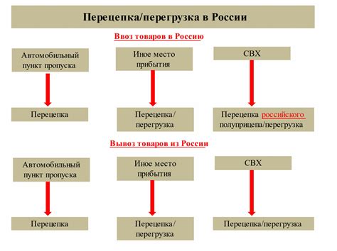 Перегрузка грузом