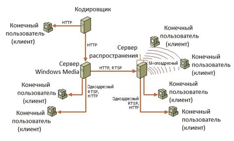 Передача данных на компьютер