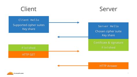 Переключение на TLS 1.3