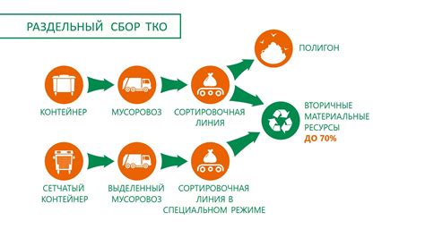 Переработка и утилизация ТКО